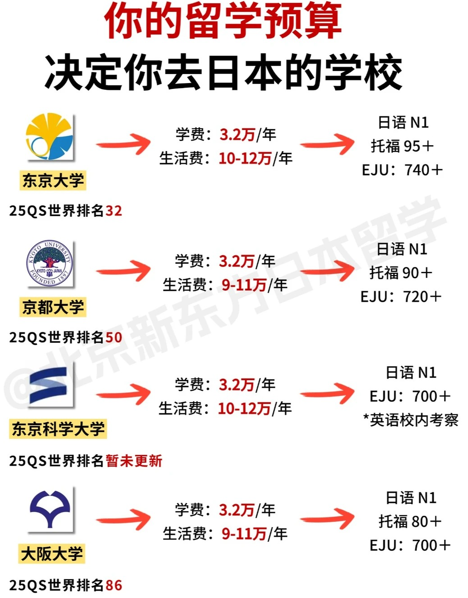日本留学，普通家庭至少要准备这些钱