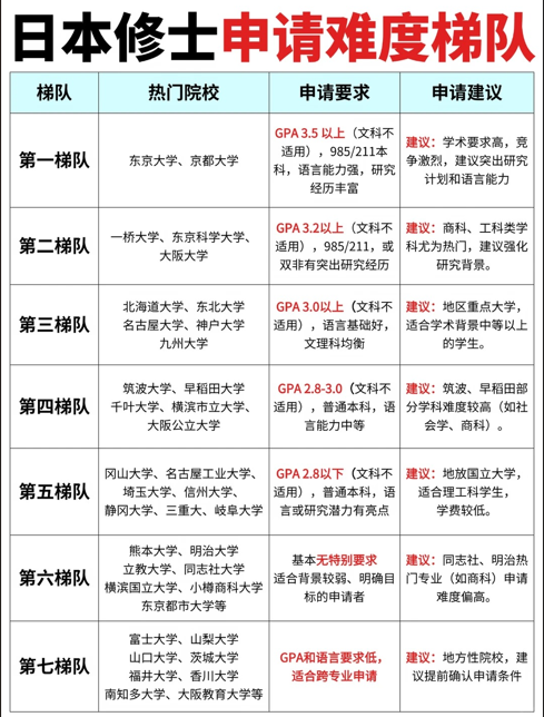 日本修士申请难度梯队全解析｜精准选校攻略