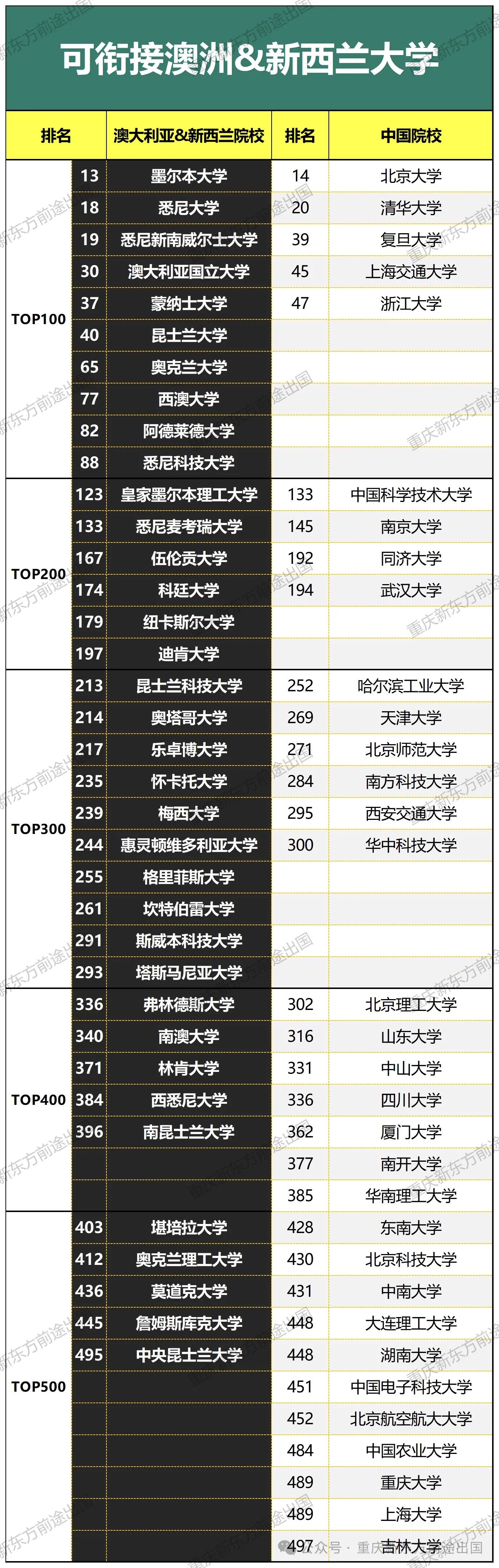 新学期新选择！新东方新南预科落地重师，在重庆读世界第 19 名校预科！