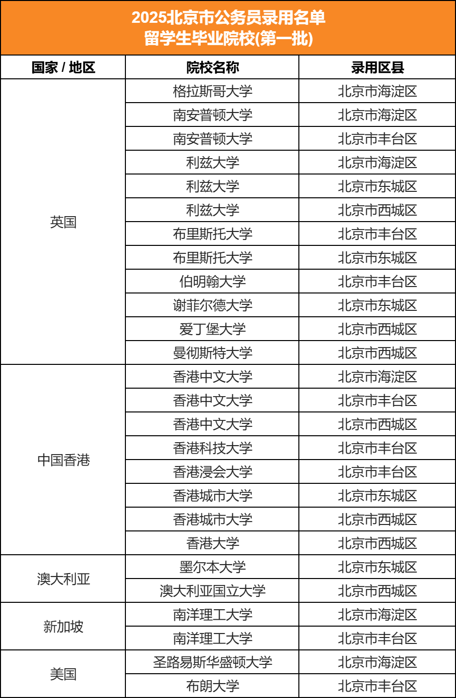 北京上海2025年公务员录用留学生名单！这些院校留学生杀疯了！