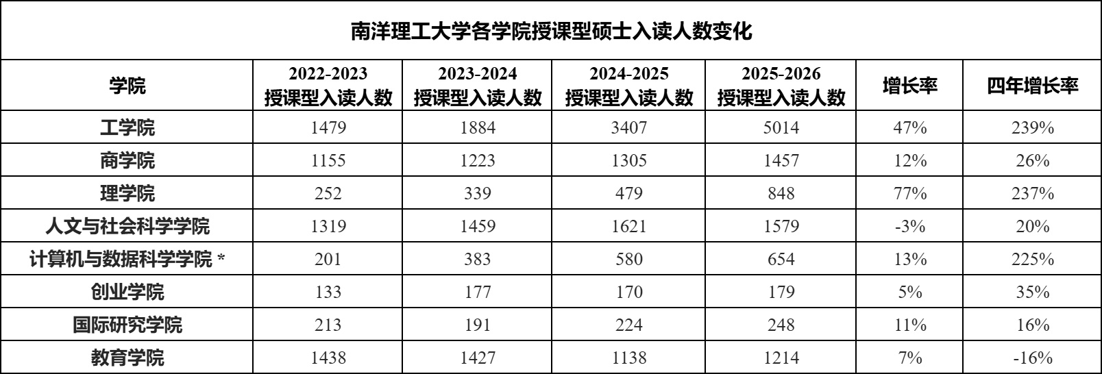 新国立、南洋理工集体扩招！扩招≠更容易录取！
