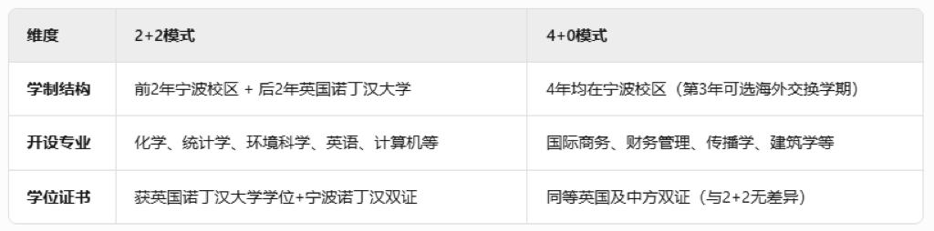 宁波诺丁汉大学本科录取：2+2与4+0如何选择？