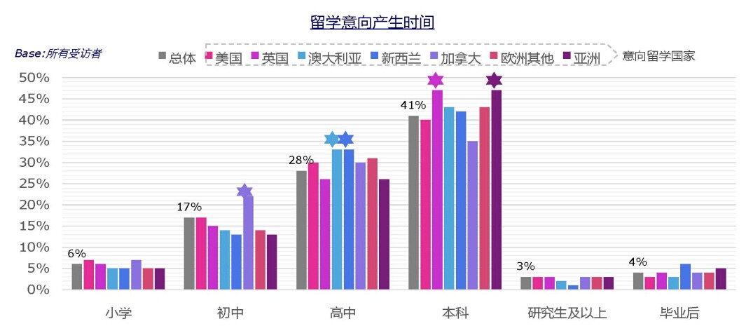 中国留学白皮书首发 人群特征首次深度曝光