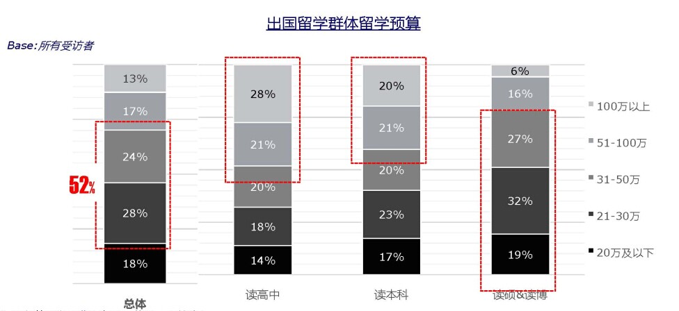 中国留学白皮书首发 人群特征首次深度曝光