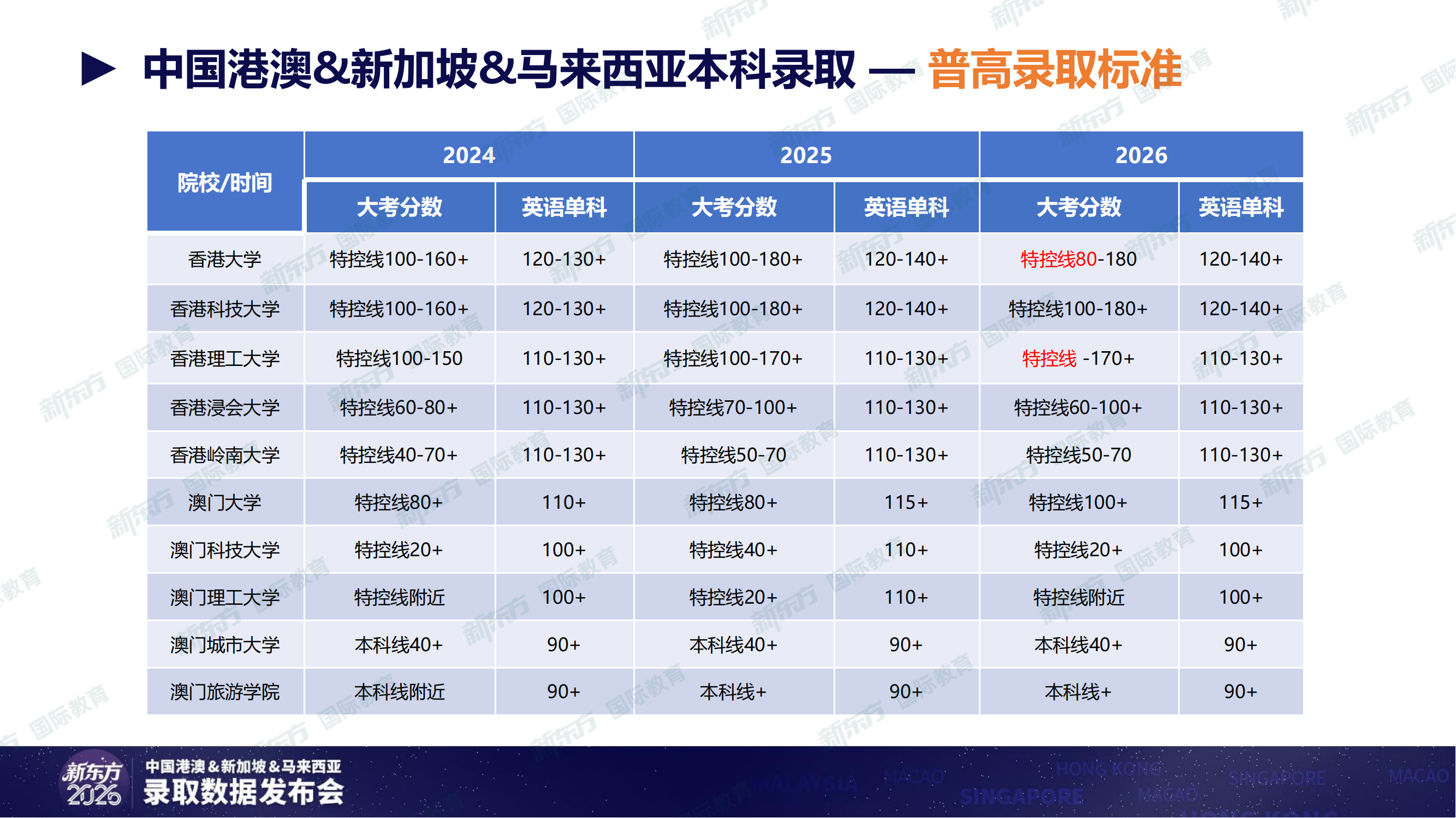 重磅！新东方发布《2026中国港澳&新加坡&马来西亚录取数据》