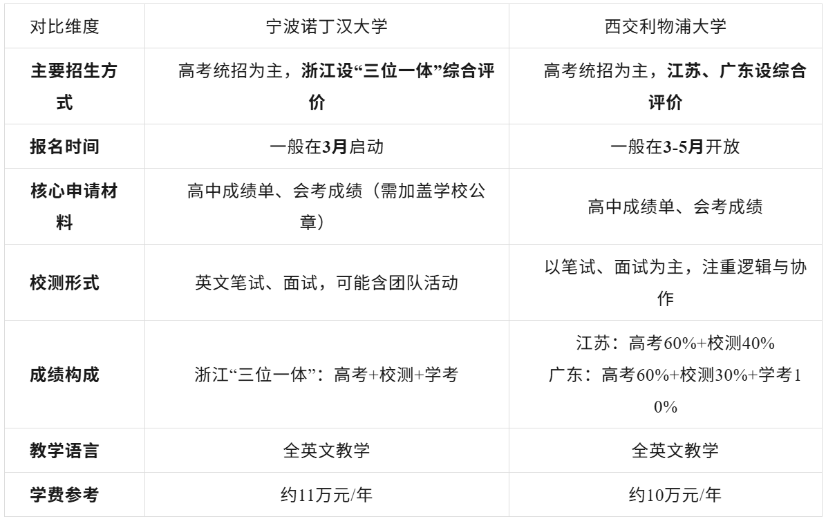 【中外合办】宁诺VS西浦？2026申请季择校与冲刺攻略全解析！