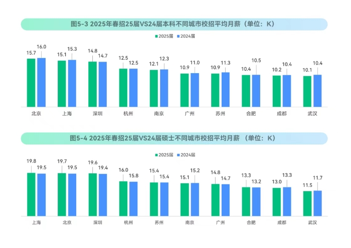 【就业】2025春招薪酬洞察