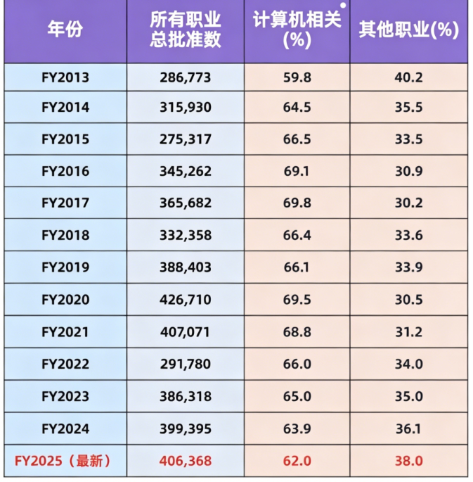 留美就业数据出炉！2025财年H-1B年度报告：计算机连续13年占比登顶！