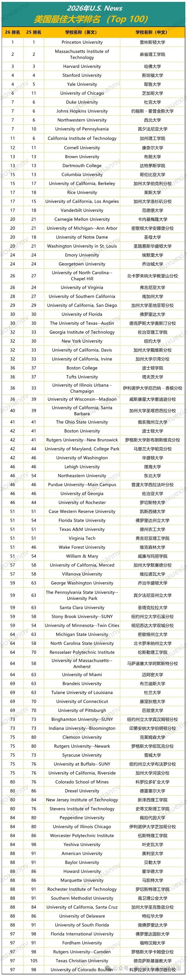 留学生必看！2026年U.SNews最新排名TOP50榜单解析：普林斯顿卫冕，CMU成最大黑马