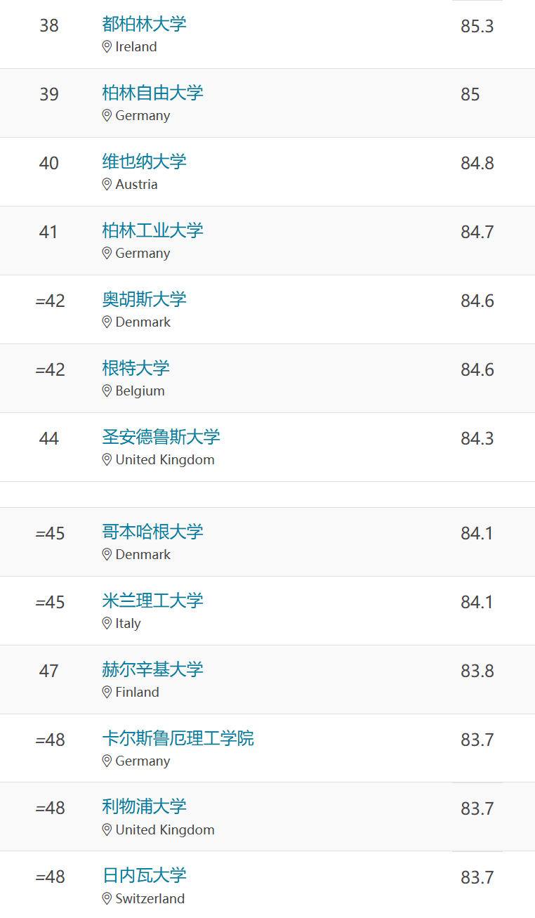 QS发布全新排行榜，英国大学在前10中占据7个席位！