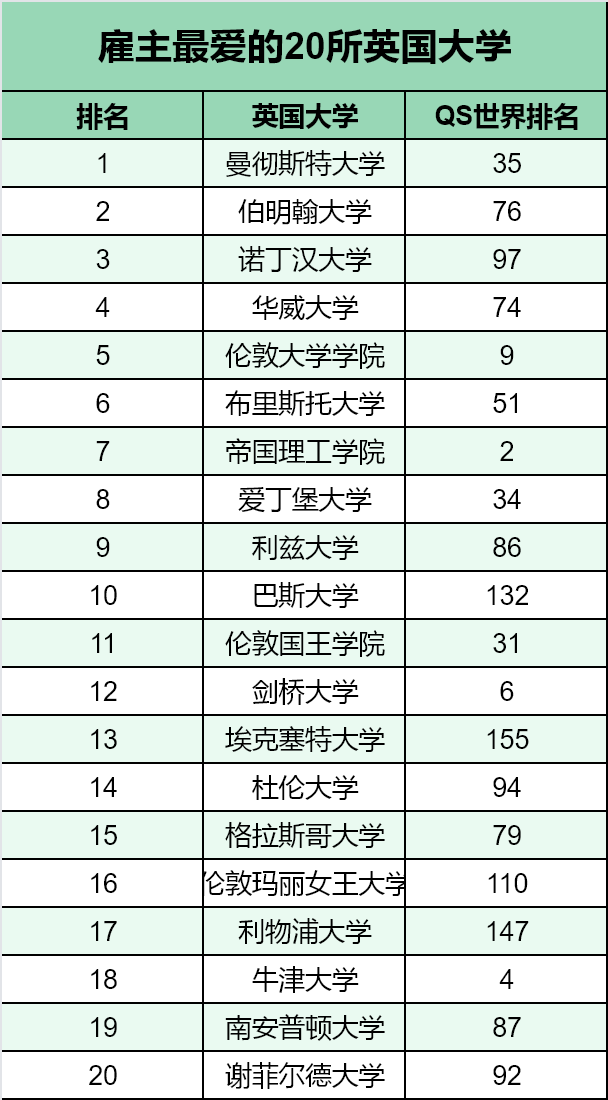 就业力拉满！英国哪些学校在就业市场更吃香？附雅思成绩要求！