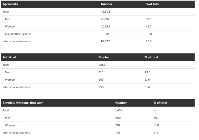 2025美本早申放榜！TOP院校录取数据解析