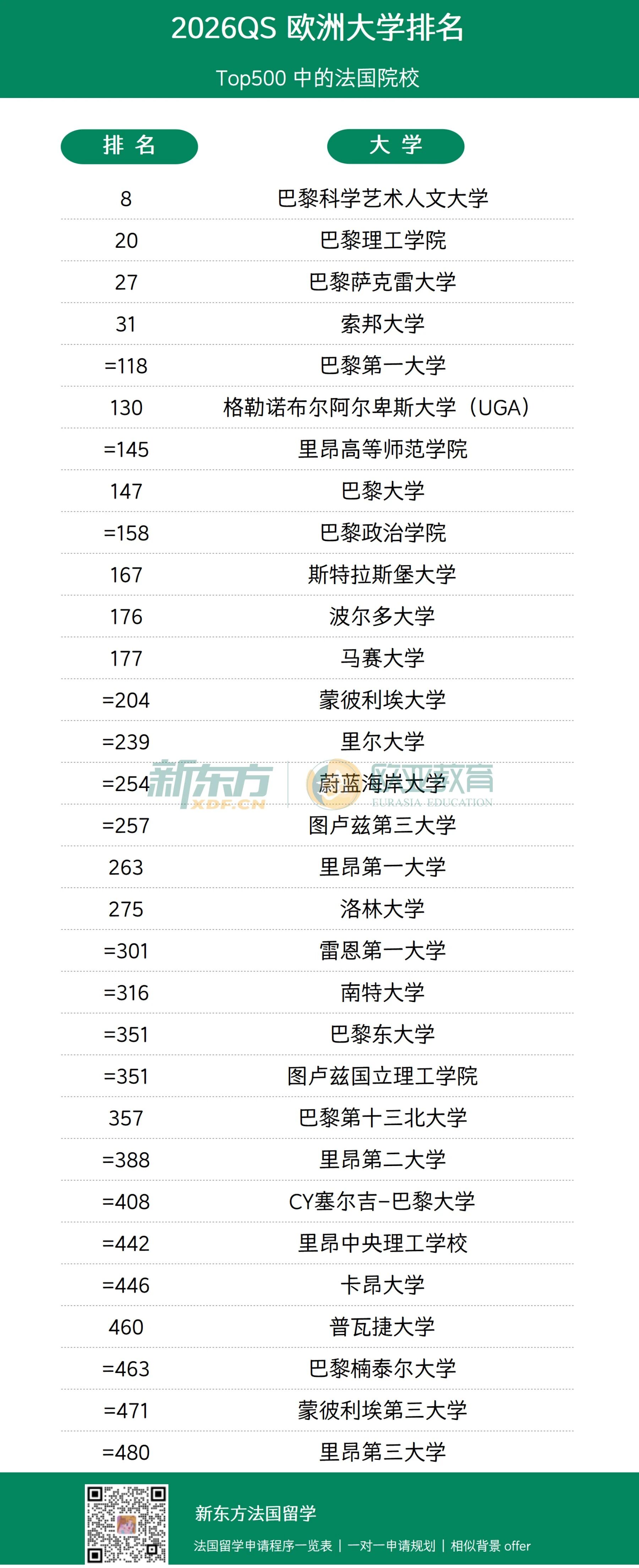 2026 QS欧洲排名揭榜：法国公立大学强势霸榜，PSL领跑全欧