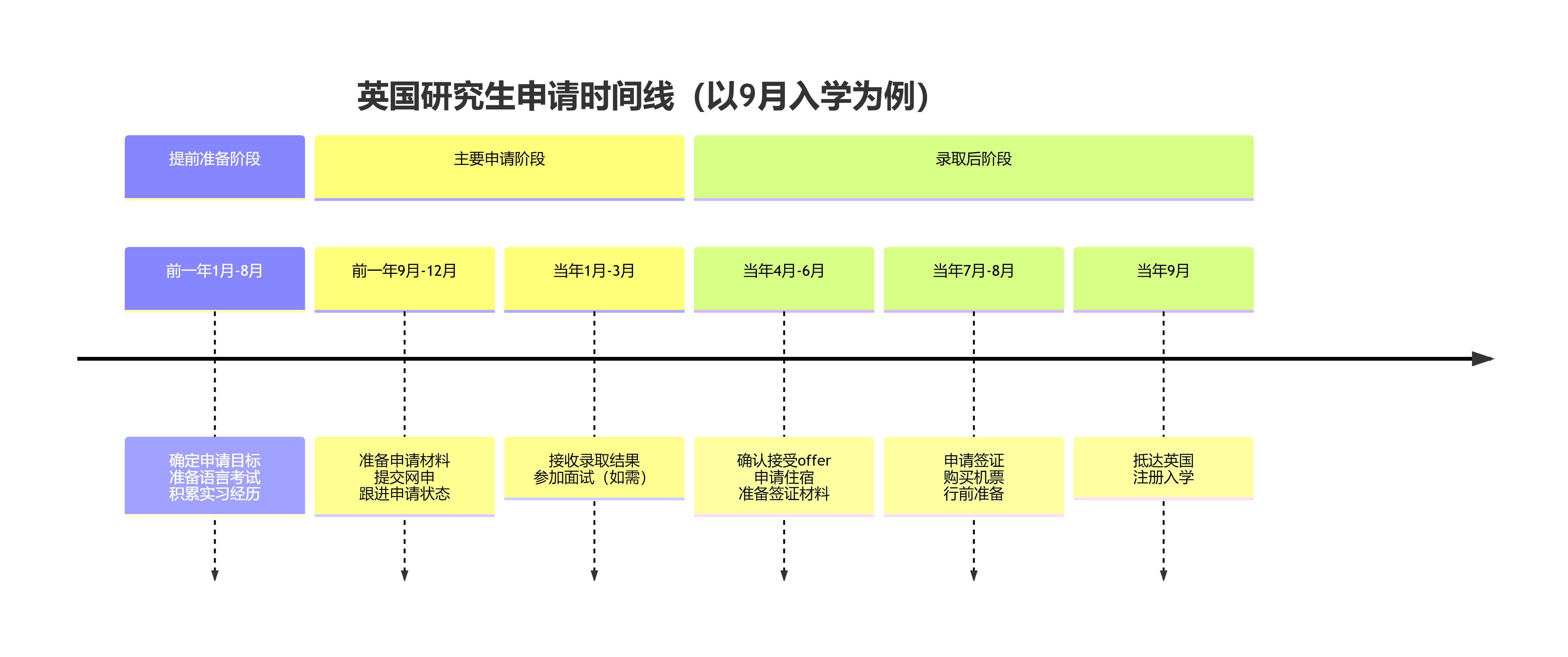英国留学申请时间详解