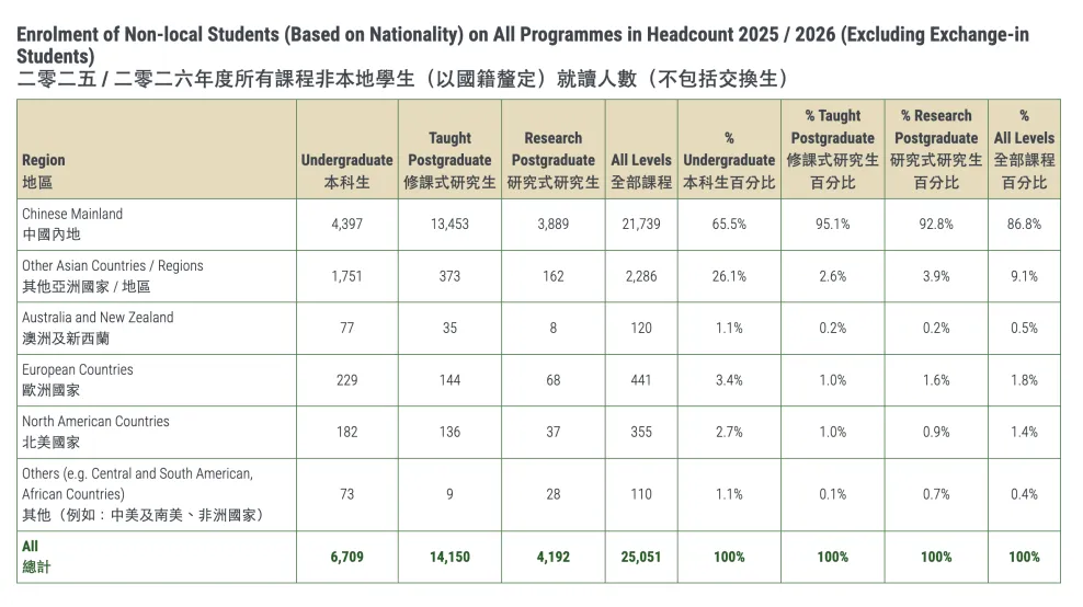 香港大学2025-2026招生数据出炉：内地生数量暴涨！