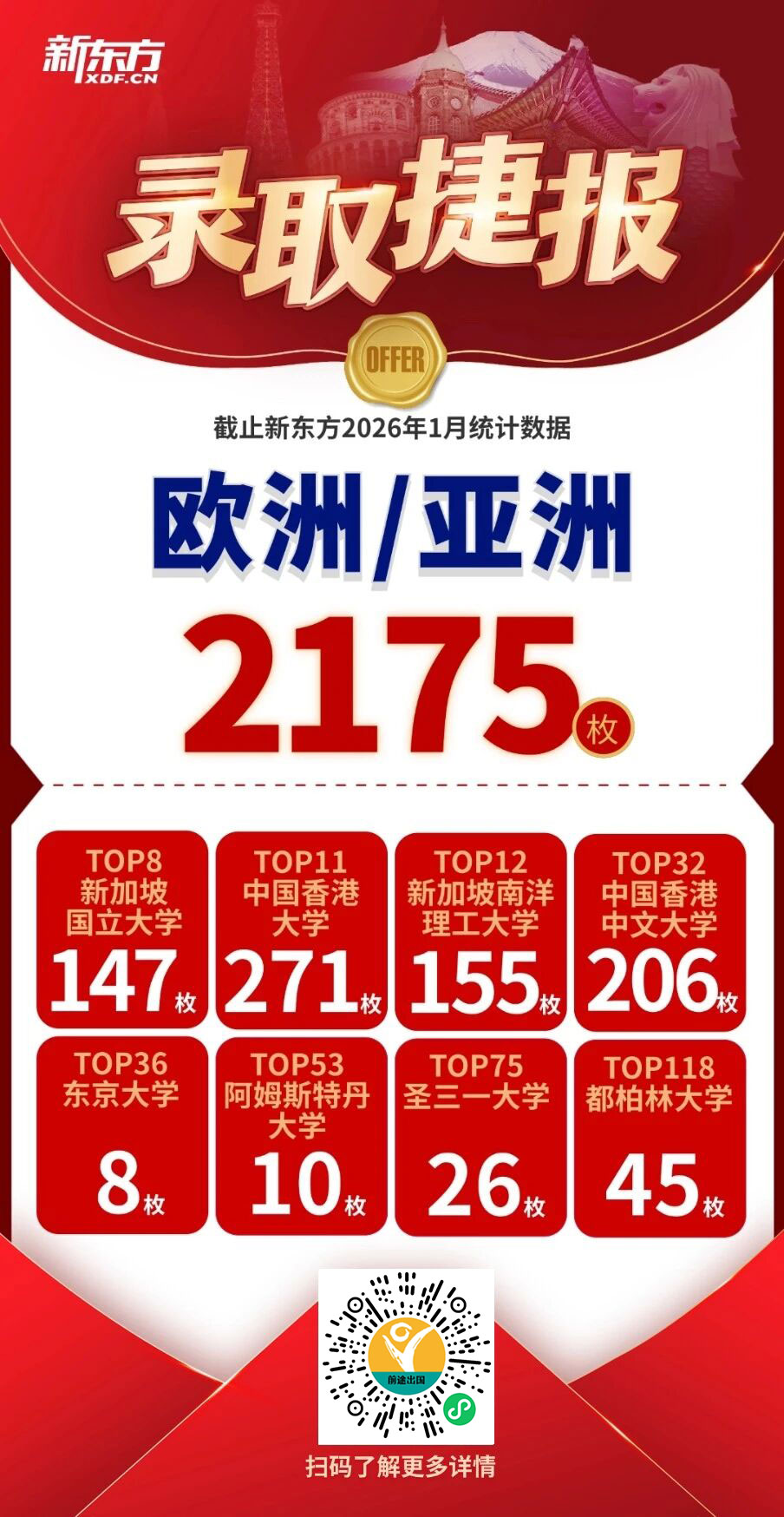 新东方骄子再创辉煌，录取Offer纷至沓来~