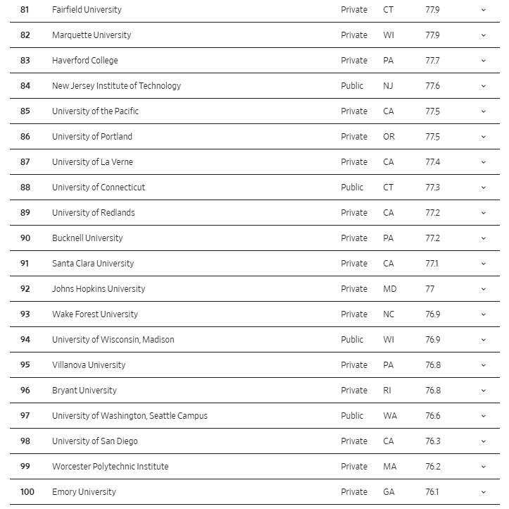 又一2026全美大学排行榜出炉！UCLA惨遭加州系垫底？！