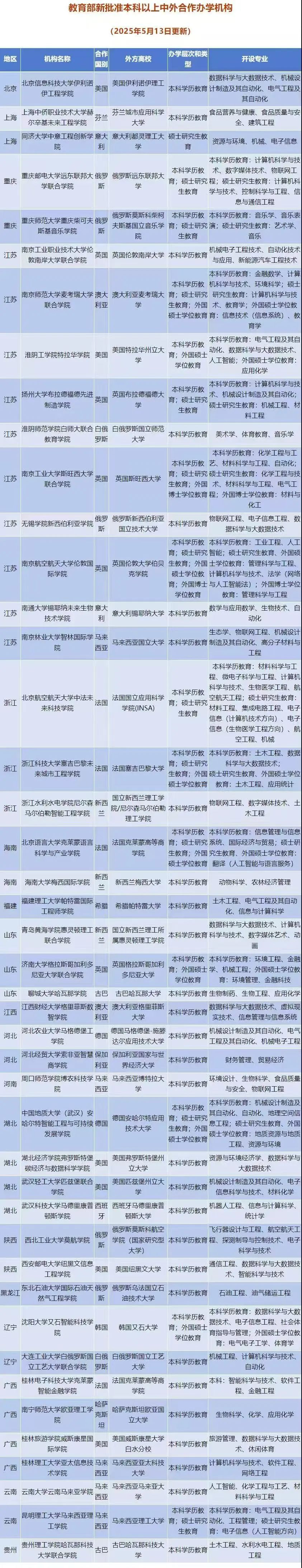教育部公布！新批准44个中外合作办学机构及68个项目！