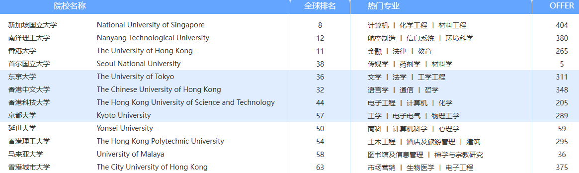 EP准证门槛大降！新加坡留学=拿工签，新东方欧亚留学铺好后路
