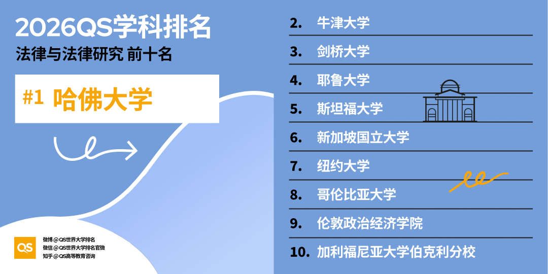 重磅！2026QS世界大学学科排行榜正式发布！
