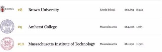 福布斯2015美国最佳大学排行榜-昆明新东方前途出国