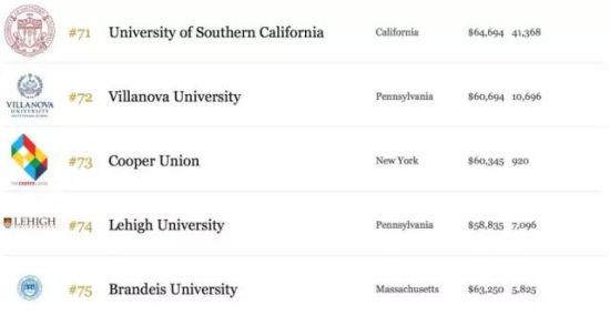 福布斯2015美国最佳大学排行榜-昆明新东方前途出国
