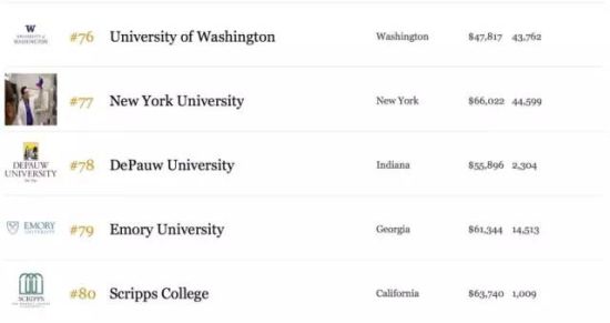 福布斯2015美国最佳大学排行榜-昆明新东方前途出国