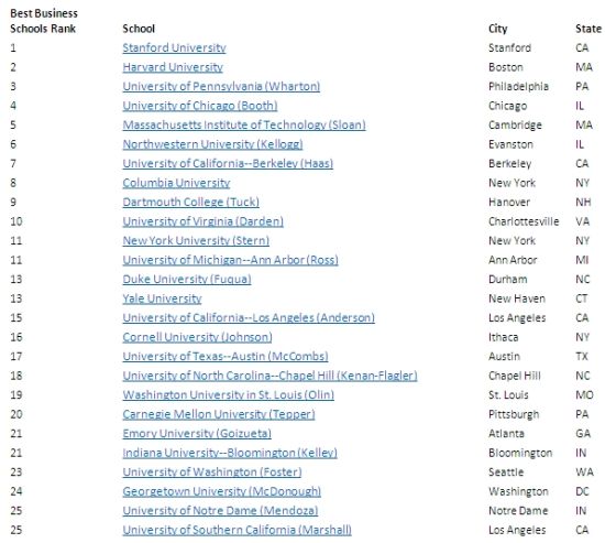 2016全美最佳研究生院工程学院TOP25