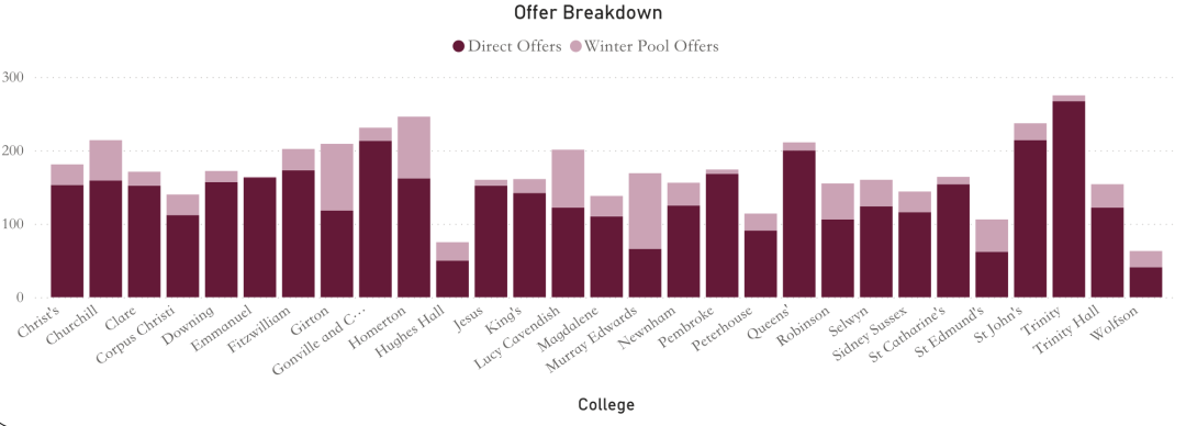 剑桥大学放榜提前，这些学生可能获二次录取机会！