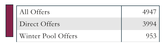 剑桥大学放榜提前，这些学生可能获二次录取机会！