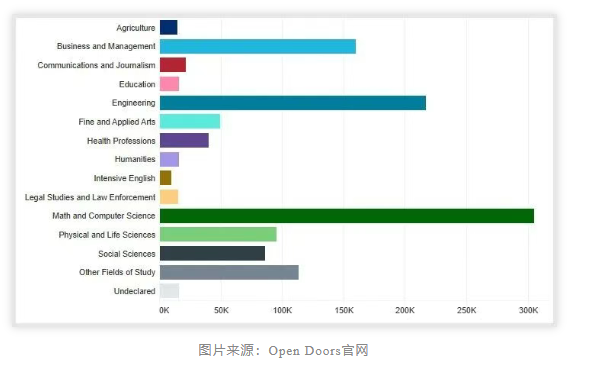 美国留学数据发布：留学生人数再破百万！57%选STEM领域，OPT签证人数创新高！