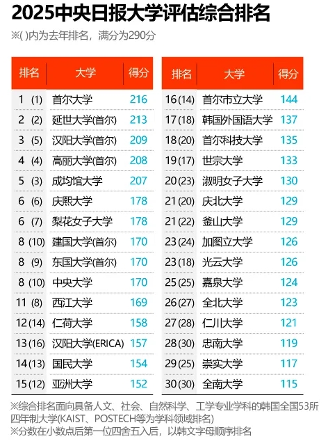 韩国《中央日报》公布2025大学排名，汉阳大学强势冲入全韩前三！