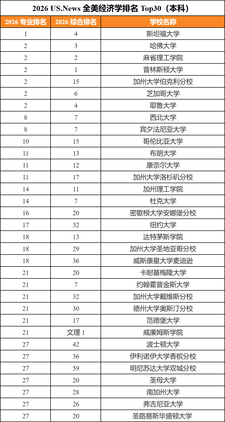 2026U.S.News全美本科新榜单出炉！综排不高但专业稳居前3！