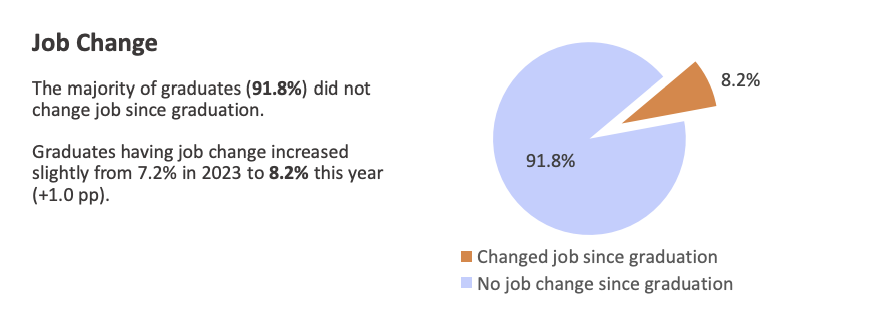 港大2024本科毕业生就业报告出炉！就业率高达98.7%！