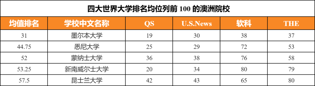 USNews前10，QS却排80+？这53所稳坐前100的高校闭眼选！