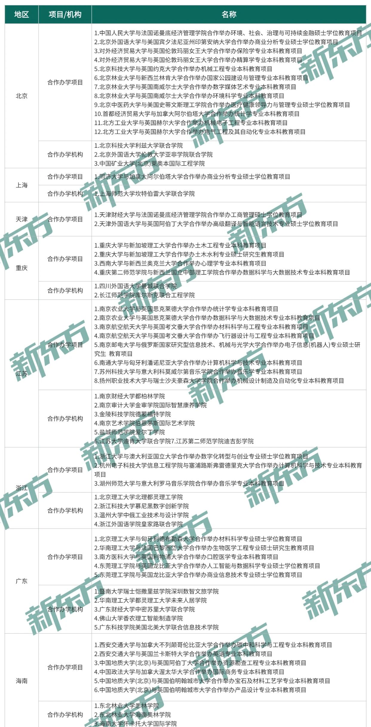 教育部最新公示：又一批中外合作办学机构/项目获批！