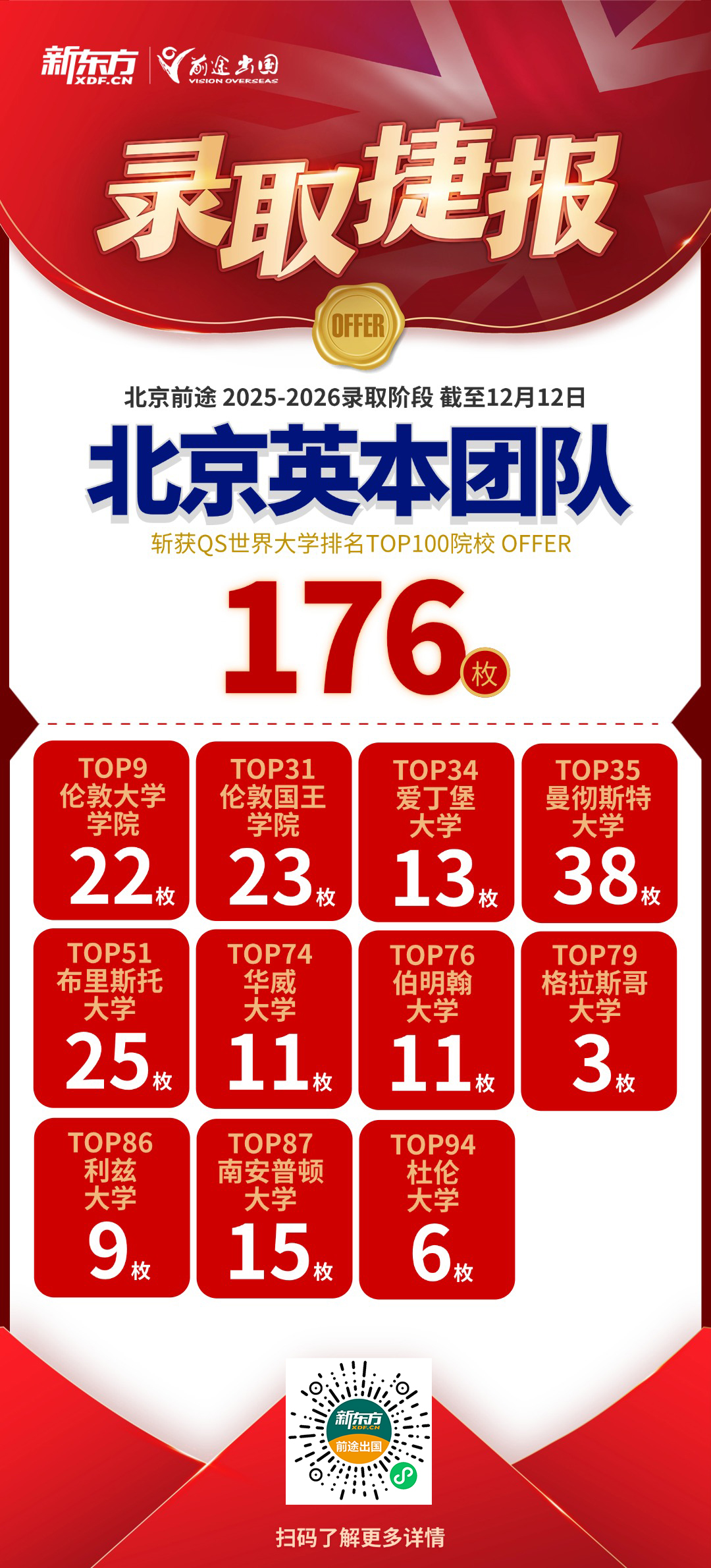 北京英本团队累计斩获QS前100院校录取176枚！
