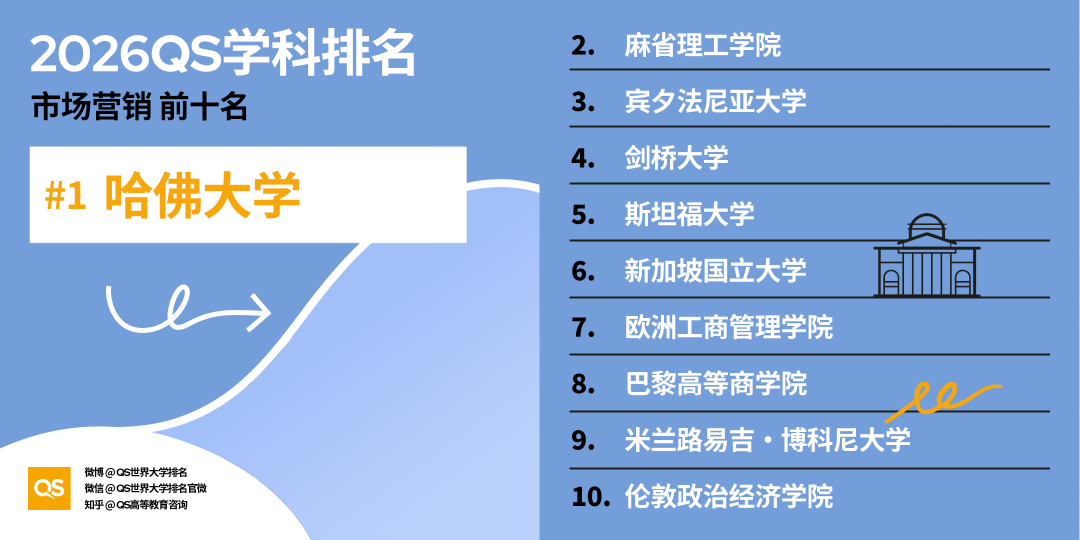 2026QS世界大学学科榜单：美国高校在55个学科中37个登顶！