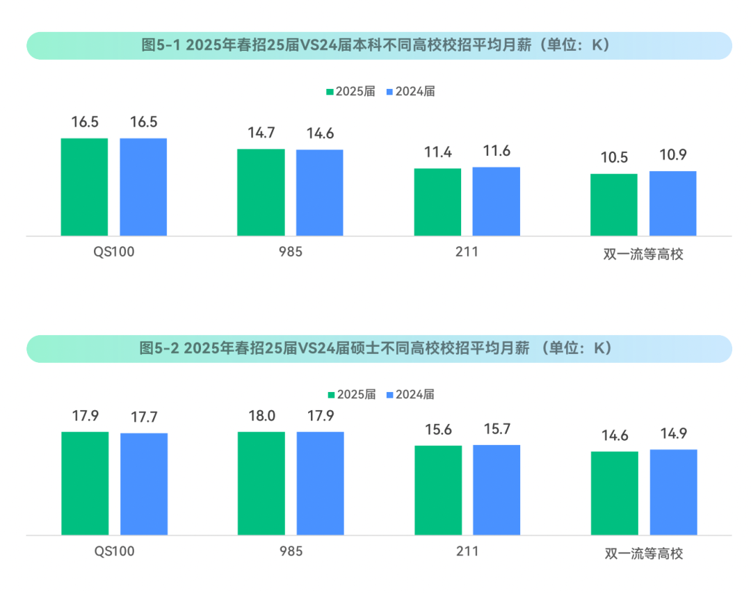 《2025春季校园招聘白皮书》| 看看QS100留学生薪酬如何？