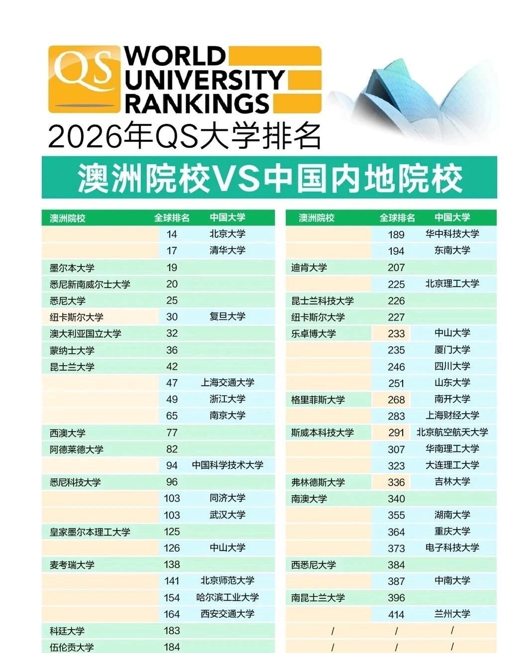 【安徽留学】2026QS澳洲VS内地高校排名对标全解析！4大梯队选校不纠结