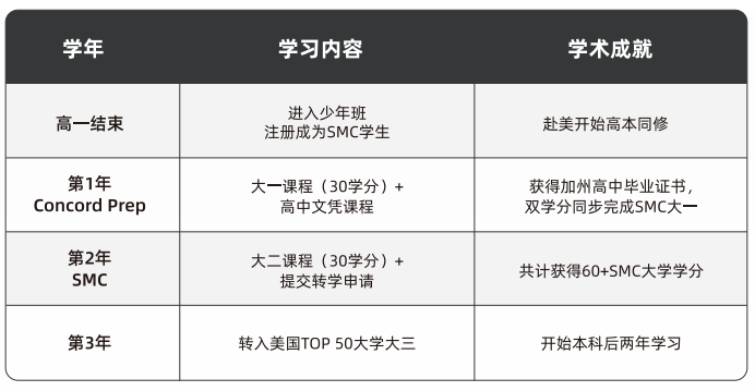 加州少年班：无需SAT/ACT，孩子入读美本TOP30的学术加速器
