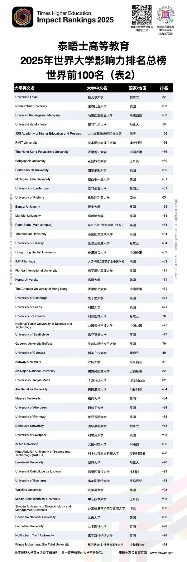 刚刚！2025THE世界大学影响力排名发布！这些高校表现亮眼！