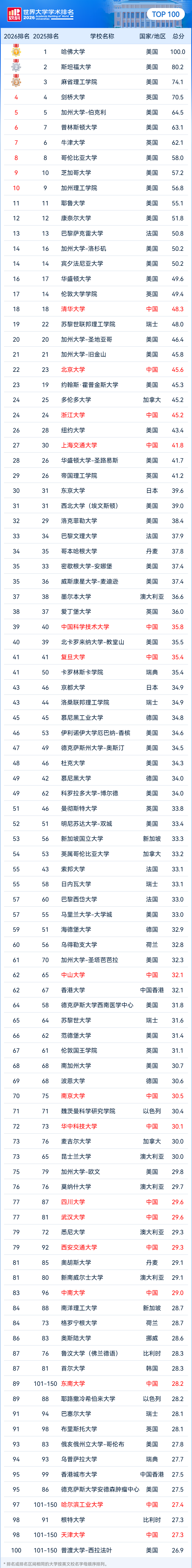 2026软科世界大学学术排行榜正式发布，哪些院校跻身百强？