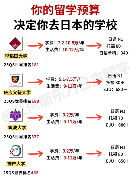 日本留学，普通家庭至少要准备这些钱