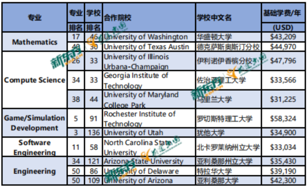 美本留学规划：数据科学/数据分析专业申请指南