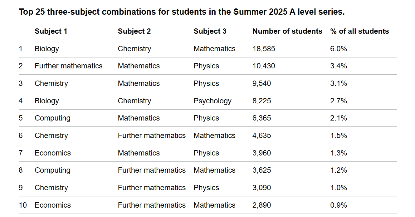 A-Level选课必看指南：要学会“扬长避短”！