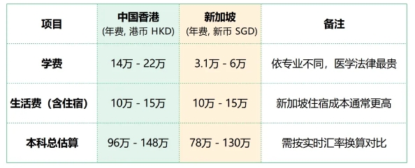 中国香港VS新加坡：亚洲两大留学高地，到底谁更适合你？