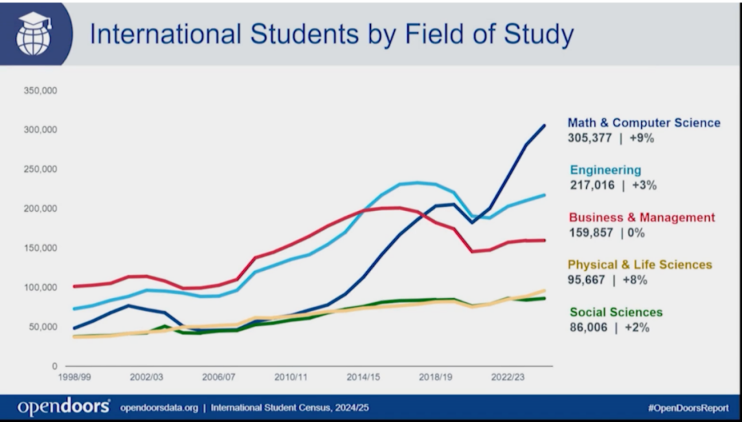 2025美国门户开放报告发布！给中国学生释放的3大利好信号！