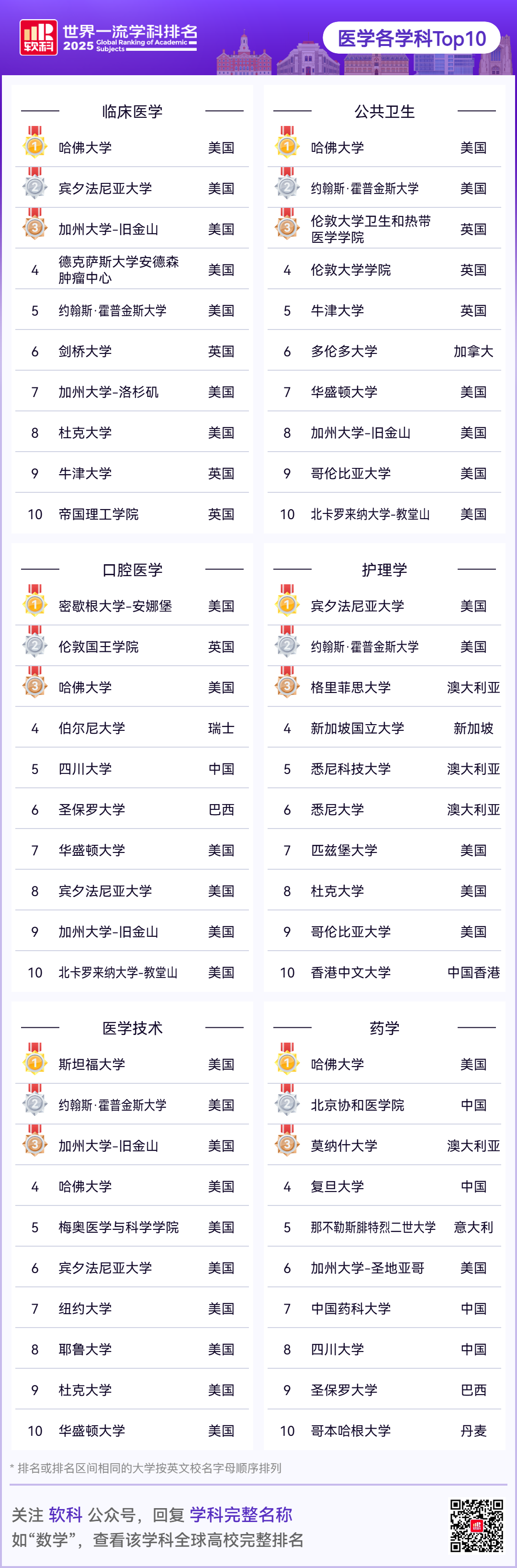 重磅发布！2025软科世界一流学科排名，你pick的学科上榜了吗？