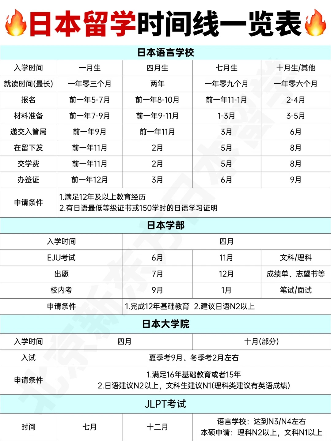 超全！日本留学全阶段申请重要时间线